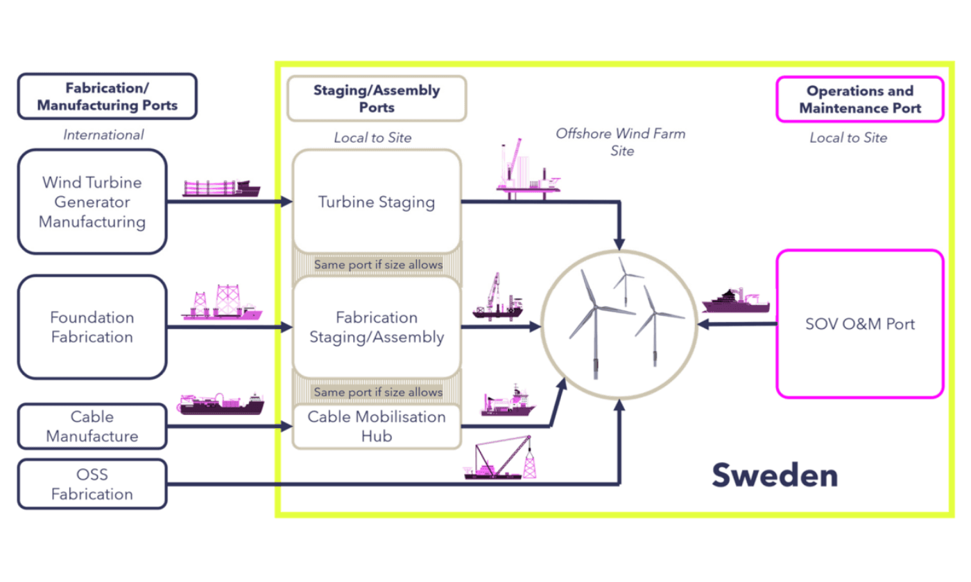 Swedish ports
