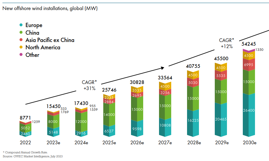 Offshore wind projected installations per year in GW (GWEC2023 report)