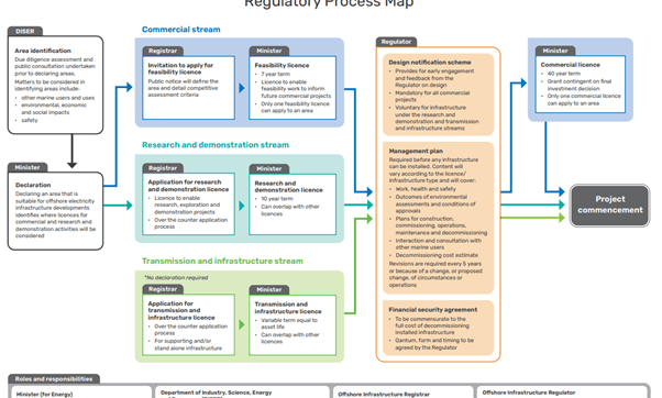 Offshore+electricity+infrastructure+framework+reg+process+map