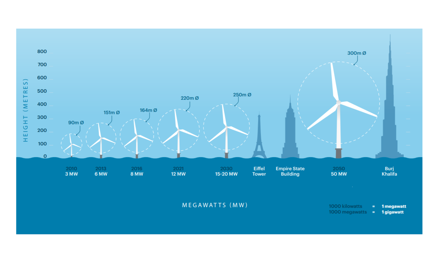 Wind turbine evolution NOPSEMA