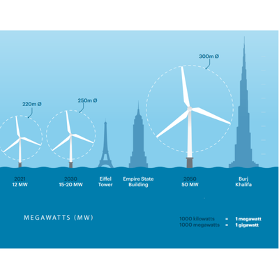 Wind turbine evolution NOPSEMA